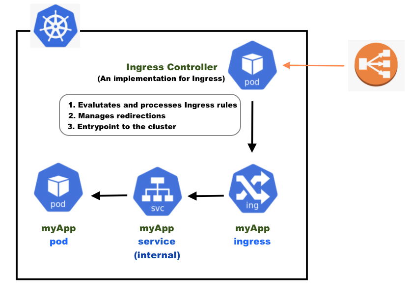 Ingress-Controller-with-AWS-Load-Balancer.png