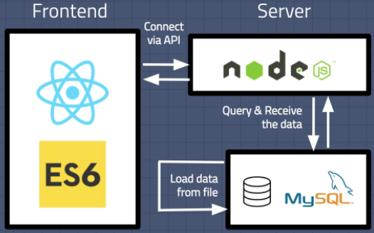 node.js mysql database server tomcat