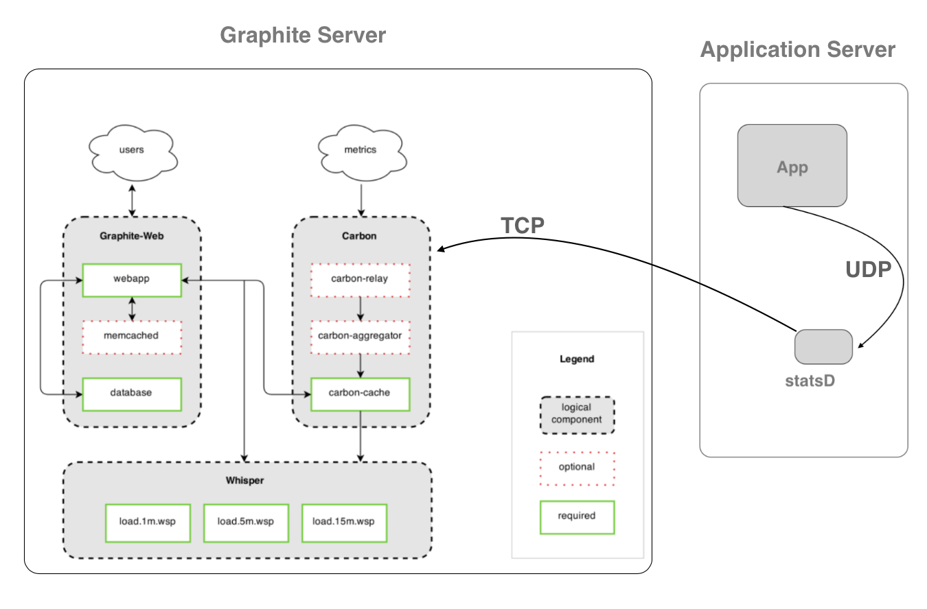 StatsD-Graphite-Diagram-with-Carbon-Whisper.png