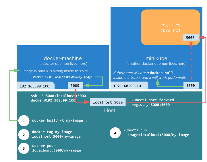 minikube-local-registry.png