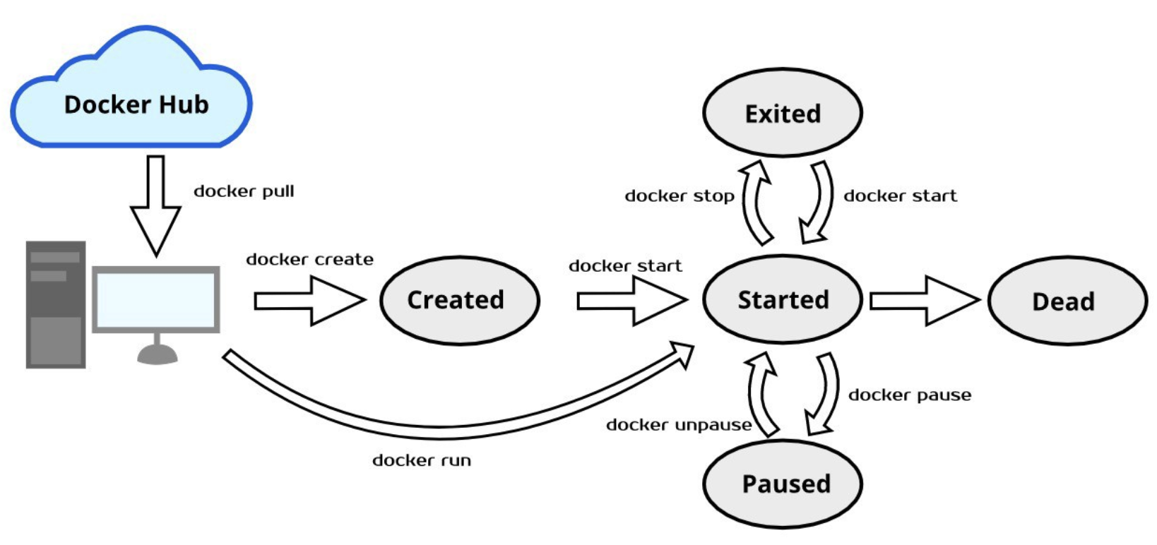 docker-lifecycle.png