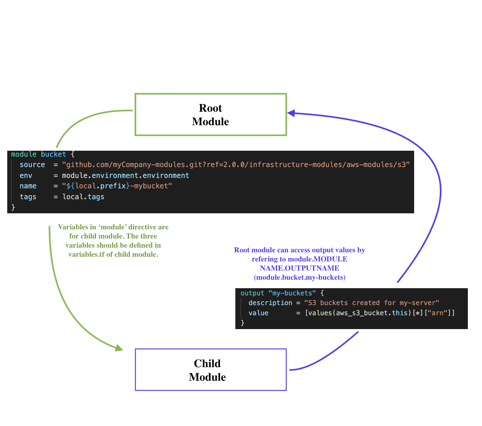 passing-variables-to-from-child-module.png