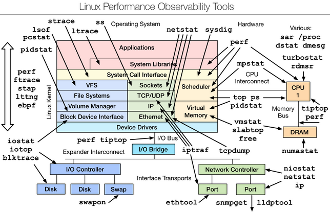 LinuxPerformanceObservabilityTool.png