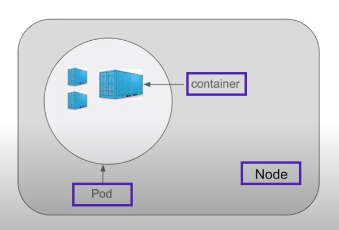 Containers-Pods-Nodes.png