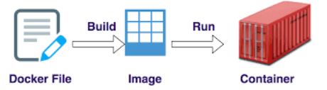 dockerfile-image-container.png