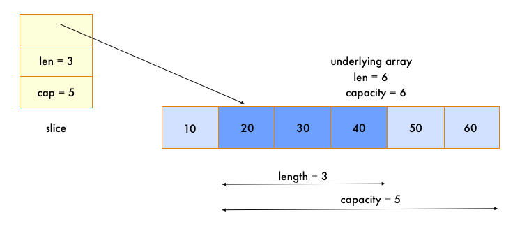 slice-vs-array-diagram.png