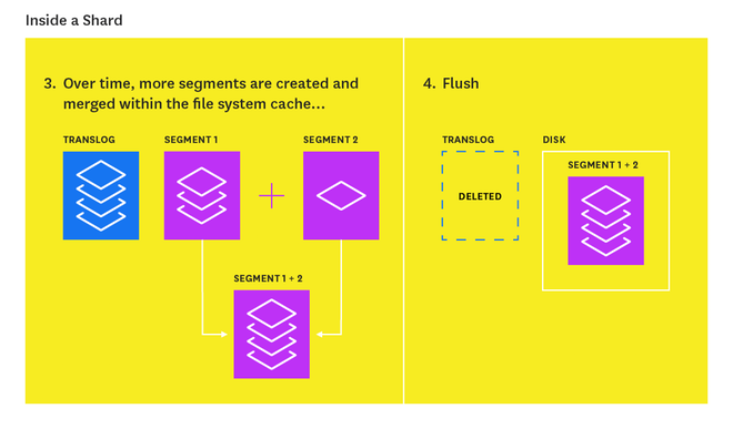 elasticsearch-diagram-indexing-shards-refresh-flush.png