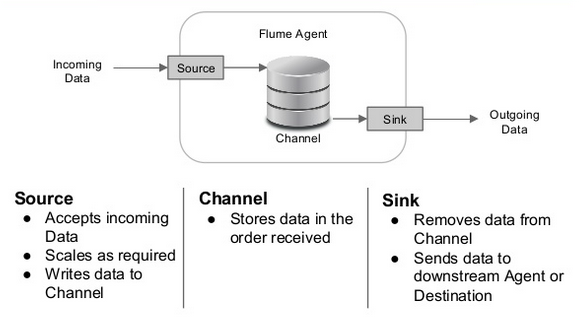 Apache Hadoop Cdh 5 Flume With Cdh5 A Single Node Flume