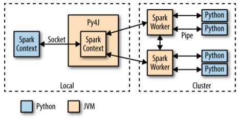 PySparkInternalArchitecture.png