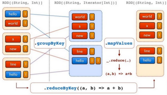 reduceByKey