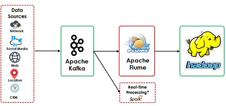 Apache-Flume-Kafka-Source-And-HDFS-Sink.png