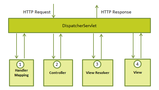 DispatcherServelet.png