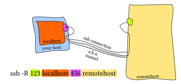 ssh_tunnel_diagram2.png