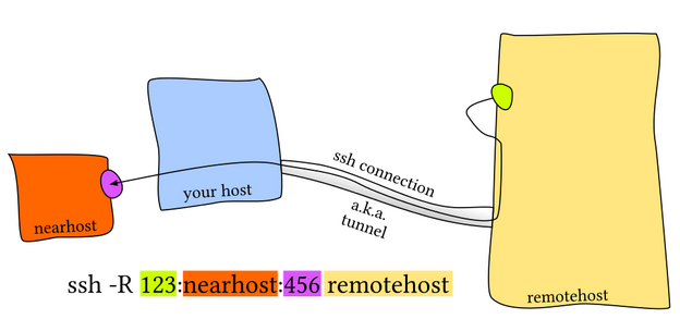 ssh_tunnel_diagram3.png