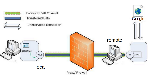 Sequel Gym Mart Linux Secure Shell (SSH) IV : SSH Tunnel Local Port Forwarding - 2021