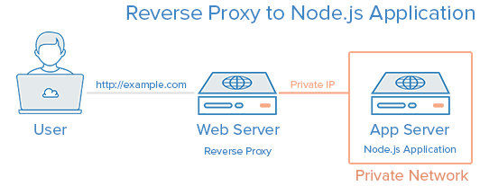 At hoppe Agnes Gray At regere MEAN Stack Tutorial : Nginx reverse proxy to a node application server  managed by PM2 - 2020