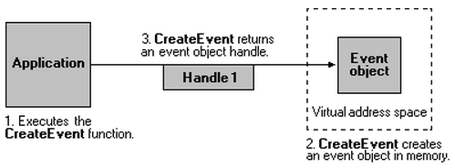 Object handler. Object event. The toggle и дескриптор Handle фото. Прототип программы картинка. Event handling.