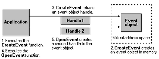 Object handler. The toggle и дескриптор Handle фото. Flow objects: events.