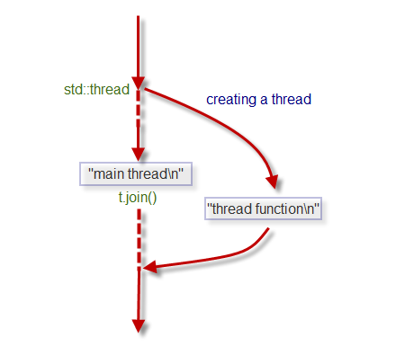 C++ Tutorial: C++11/C++14 Thread 1. Creating Threads - 2017