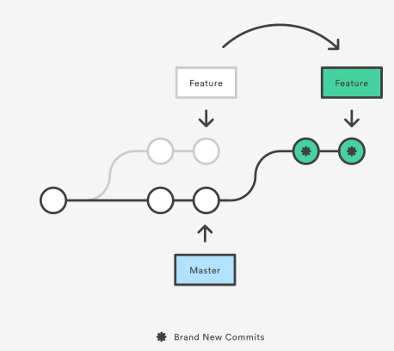 Git merge fast forward vs rebase