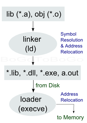 linker_vs_loader