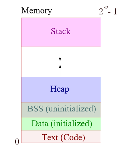 memory_diagram_stack_heap_memory_layout