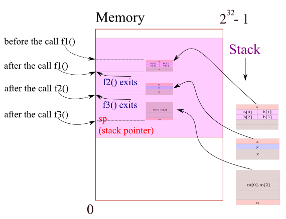 stack_pointer_f1_f2_f3