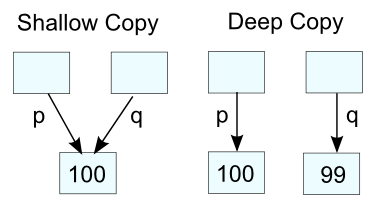 deep_vs_shallow_copy.png