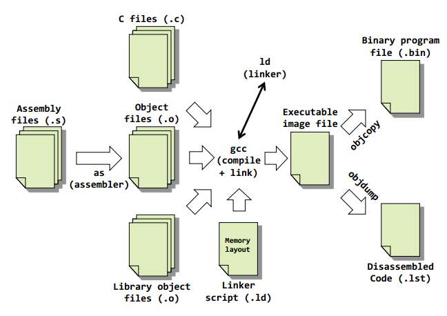 CompilerAssemblerToolchain_gcc.png