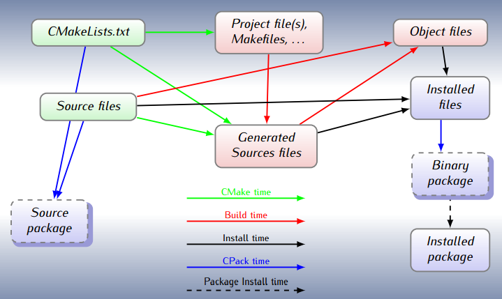 cmake_workflow.png