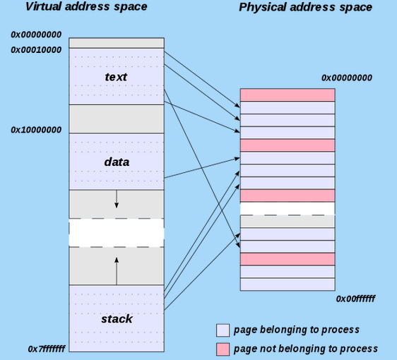 Virtual_Address