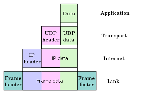 Encapsulation of application data 
