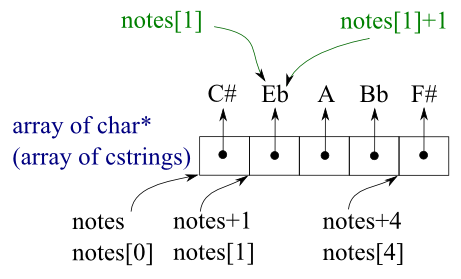 arrayOfCStrings