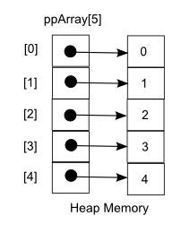 deleting a pointer to pointer Diagram