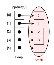 deleting a pointer to pointer Diagram2