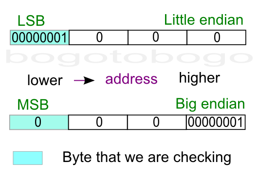 Embedded Systems Programming Little Endian Big Endian Tcp Sockets