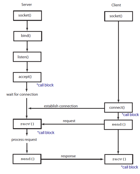 TCP_IP_socket_diagram.png
