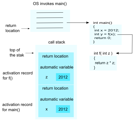 Variable returns. Стек вызовов. Функция Stack. Call Stack js. Java стек вызовов.