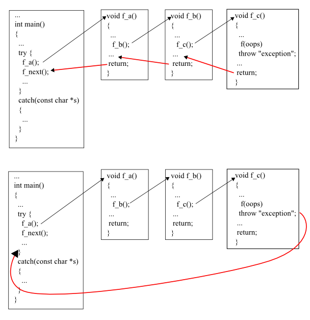 Call stack functions