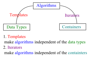 C Tutorial Stl Iii Iterators