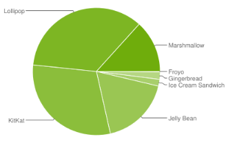 android Versions_C