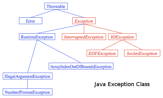 Exception Propagation in Java - GeeksforGeeks