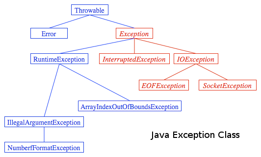 A cheat sheet for Java exceptions