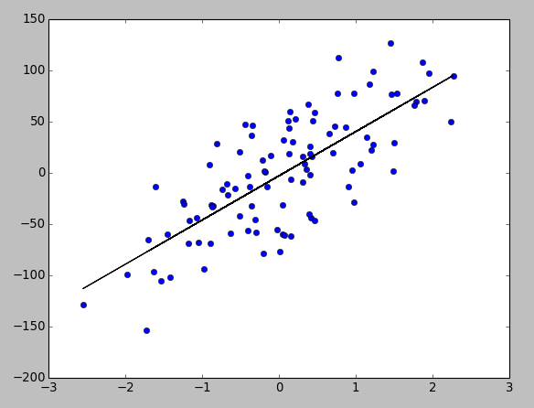 Stochastic Gradient Descent Algorithm With Python and NumPy – Real Python