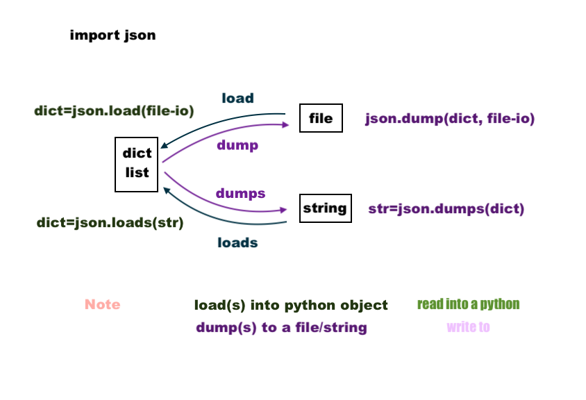 python-json-load-loads-dump-dumps.png