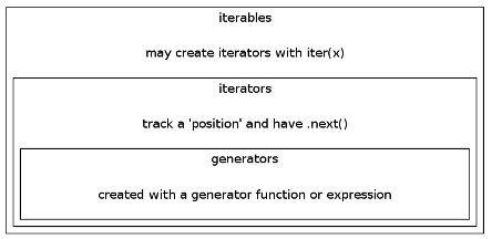 generators-iterators-iterables.png