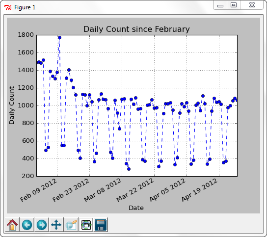 DailyCount