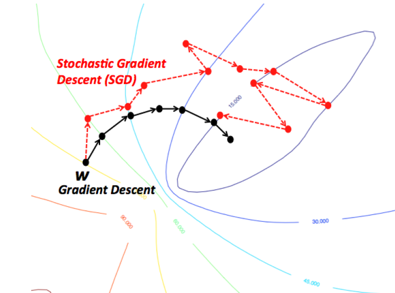 stochastic-vs-batch-gradient-descent.png