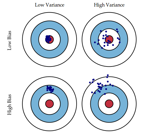 Low-High-Variances-Biases.png