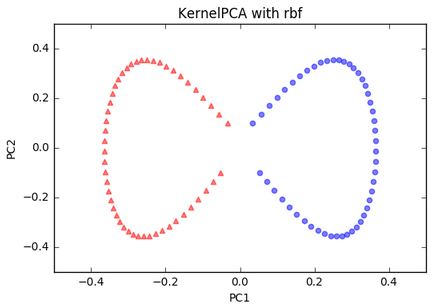 KernelPCA-Scikit-Plot2.png